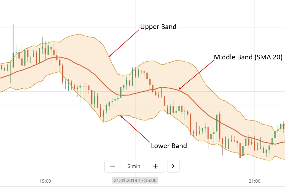 Apa itu Bollinger Bands?