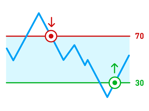 Apa itu indikator RSI?
