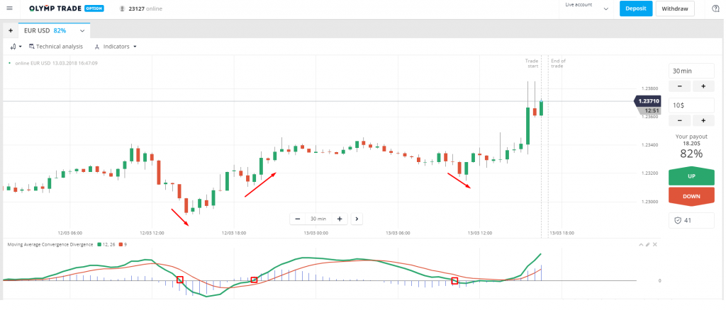 Bagaimana cara menggunakan indikator MACD di Olymp Trade?