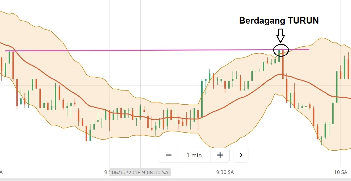 Bermain Olymp Trade dengan Bollinger bands dan support/resistance