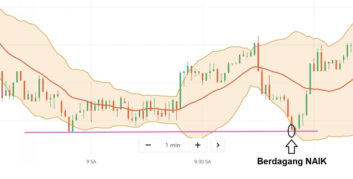 Bermain Olymp Trade dengan Bollinger bands dan support/resistance