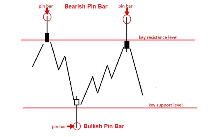 Bullish Pin Bar dan Bearish Pin Bar