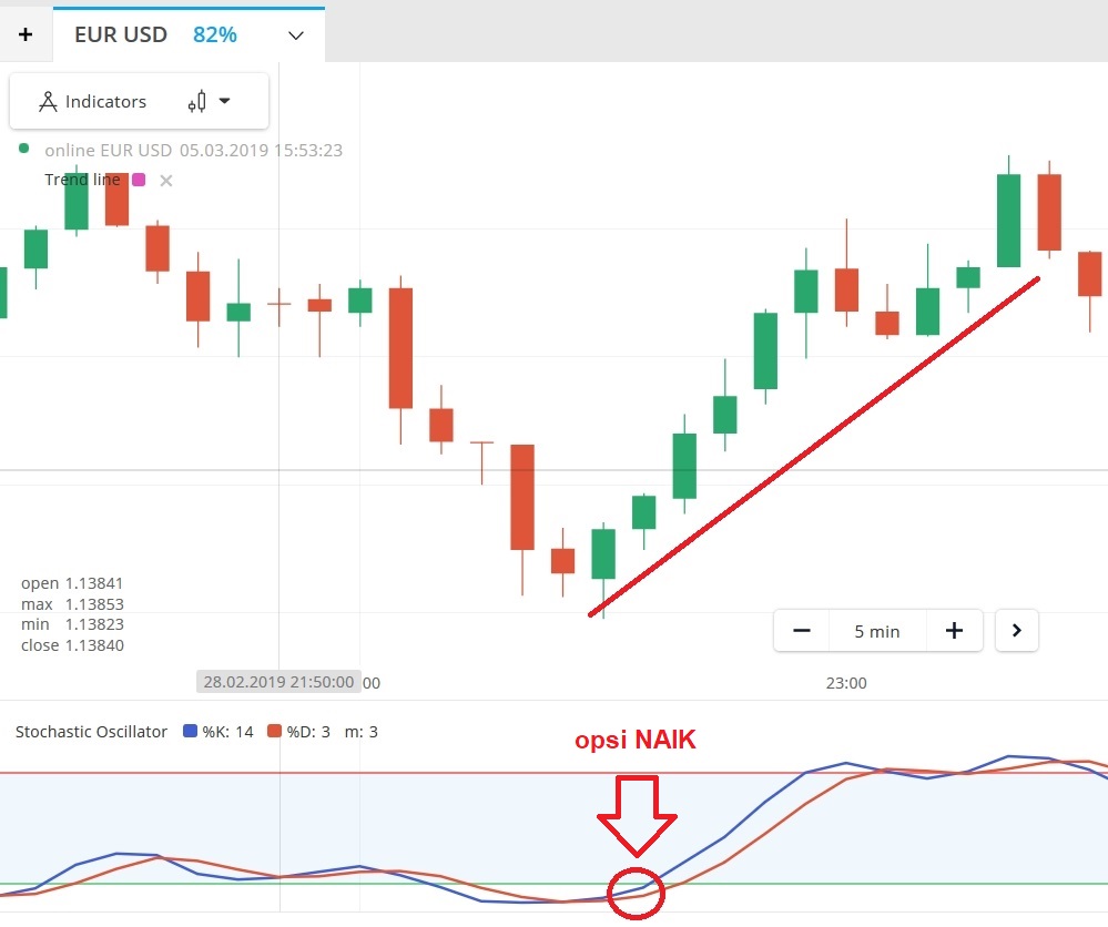 When stochastic indicator lies inside the oversold zone