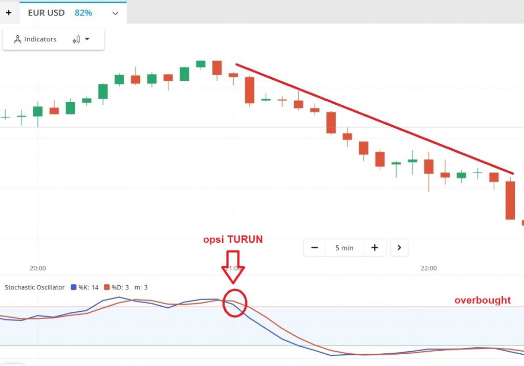 Cara bermain Olymp Trade dengan indikator Stochastic