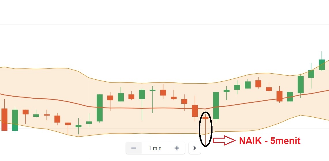 Cara bermain Olymp Trade paling efektif dengan Pin Bar