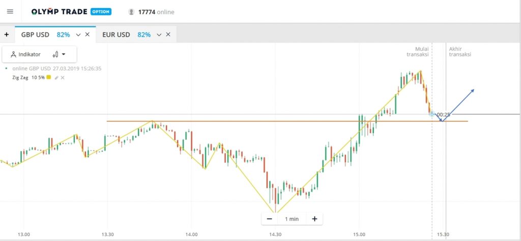 Cara menggunakan indikator ZigZag untuk menganalisa pergerakan harga di Olymp Trade
