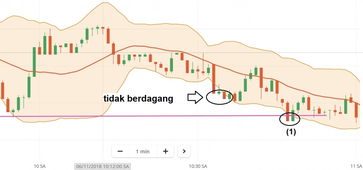 Dari jam 10.00h – 11.00h: Pasang order satu kali: Benar 1