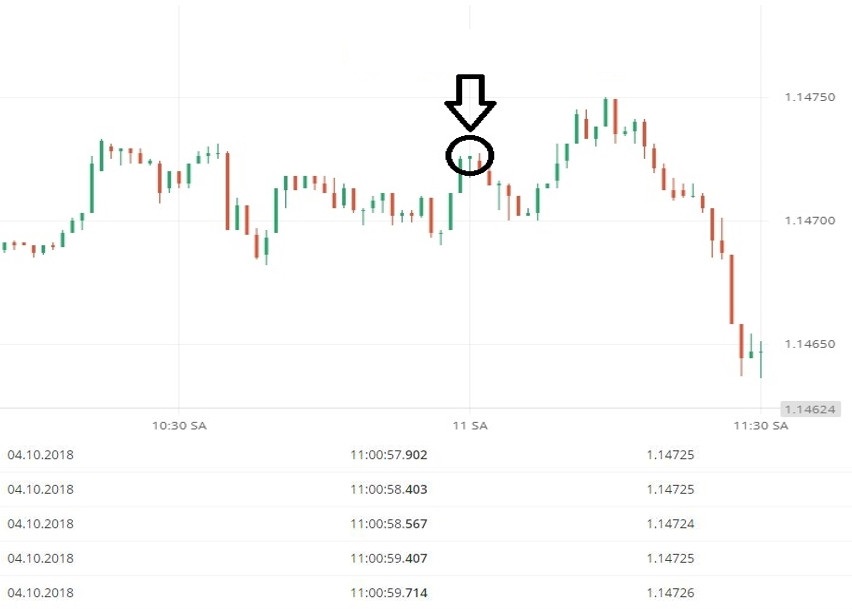 Fluktuasi waktu singkat dari Olymp Trade