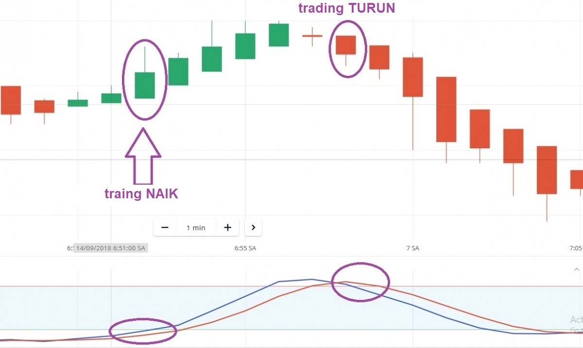 Gabungkan Heiken Ashi dan indikator lainnya di Olymp Trade