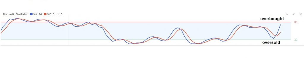 Indikator Stochastic di Olymp Trade