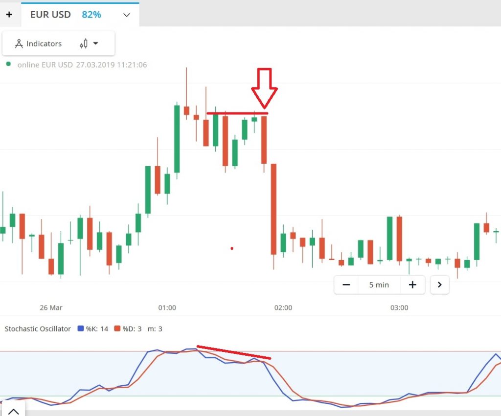 Indikator Stochastic divergence