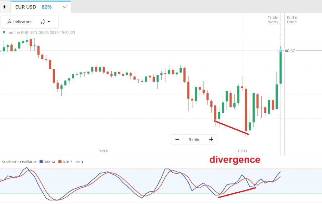 Indikator Stochastic divergence