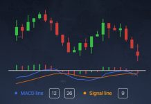 Mengenali trend di Olymp Trade dengan indikator MACD