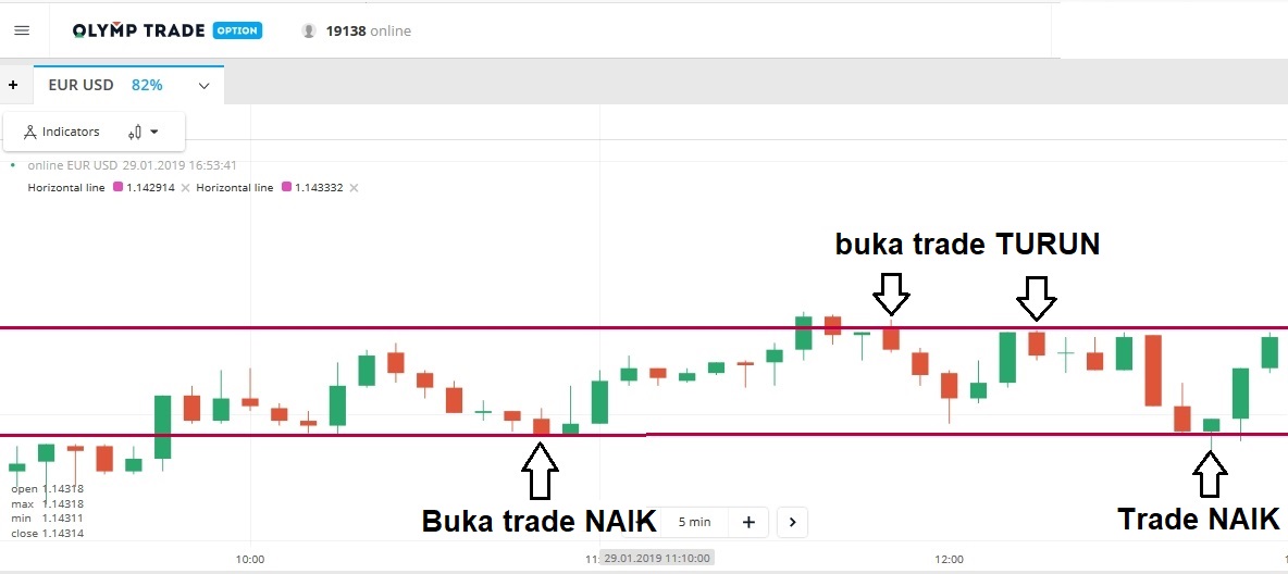 Metode bermain Olymp Trade support/resistance