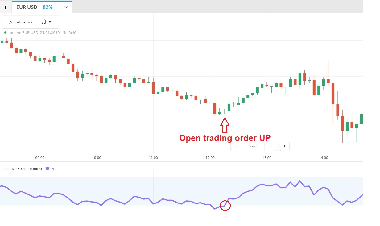 Petunjuk penggunaan indikator RSI saat bermain Olymp Trade