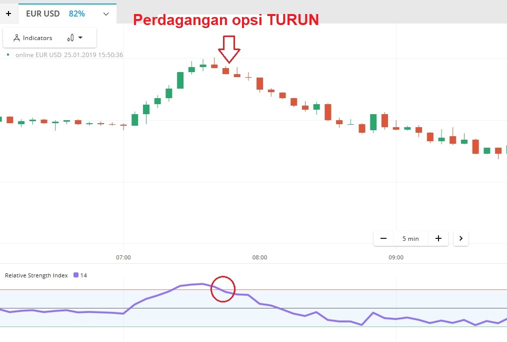 Petunjuk penggunaan indikator RSI saat bermain Olymp Trade