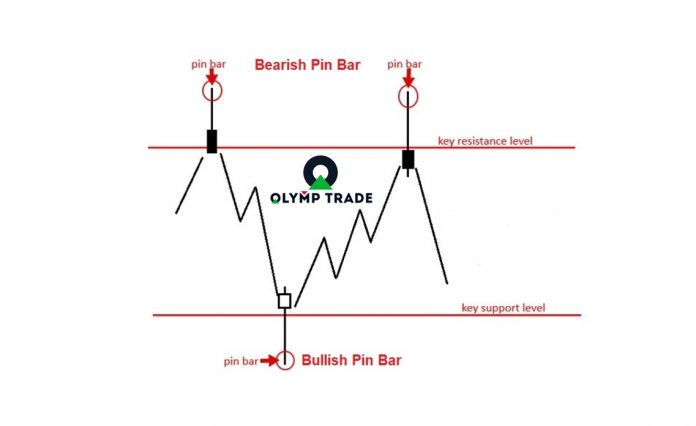 Strategi kemenangan di Olymp Trade: Gabungan Pin Bar dan support/resistance Strategi kemenangan di Olymp Trade: Gabungan Pin Bar dan support/resistance