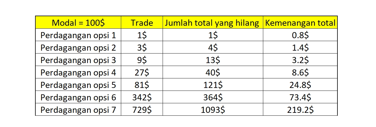 Strategi Martingale di Olymp Trade