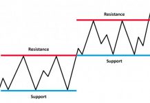 Support dan Resistance – Dua indikator terbaik saat bermain Olymp Trade