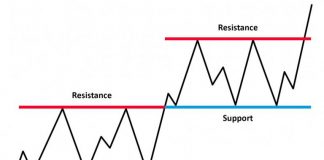 Support dan Resistance – Dua indikator terbaik saat bermain Olymp Trade