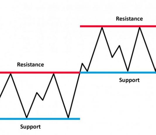 Support dan Resistance – Dua indikator terbaik saat bermain Olymp Trade