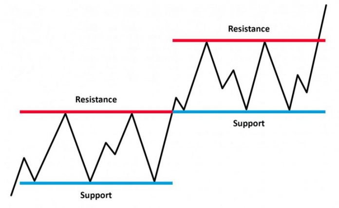 Support dan Resistance – Dua indikator terbaik saat bermain Olymp Trade Support dan Resistance – Dua indikator terbaik saat bermain Olymp Trade
