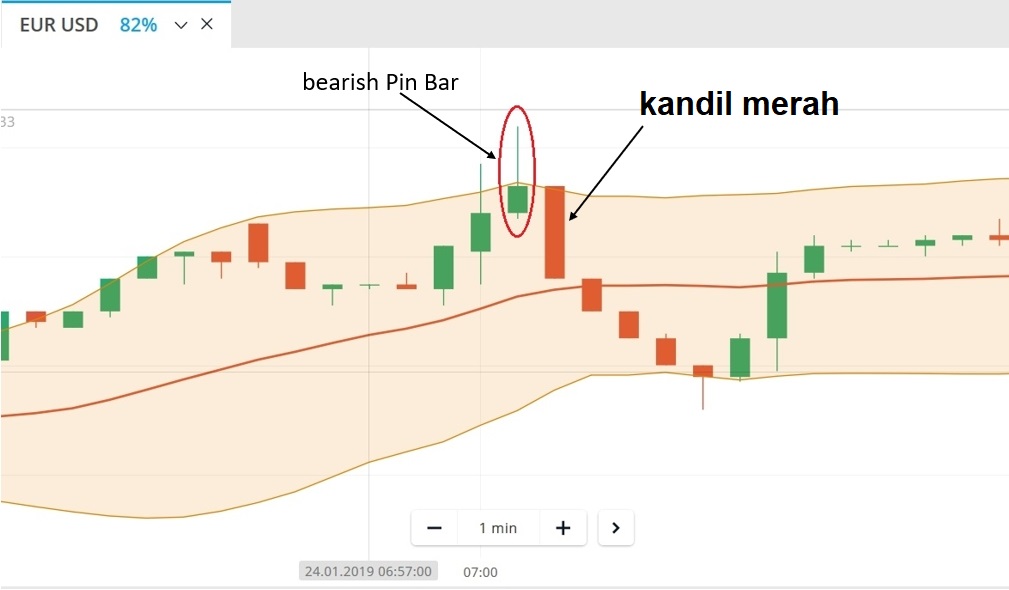 Trade dengan sinyal Pin Bar di Olymp Trade