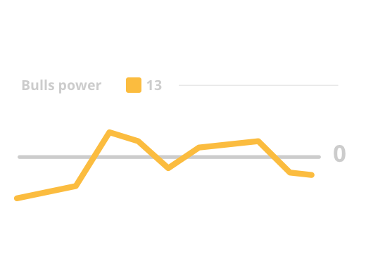 Bulls Power di Olymp Trade