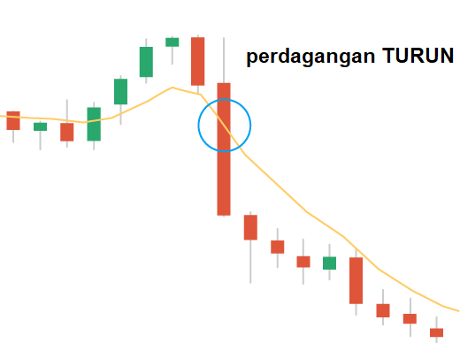 Cara bermain Olymp Trade dengan indikator EMA