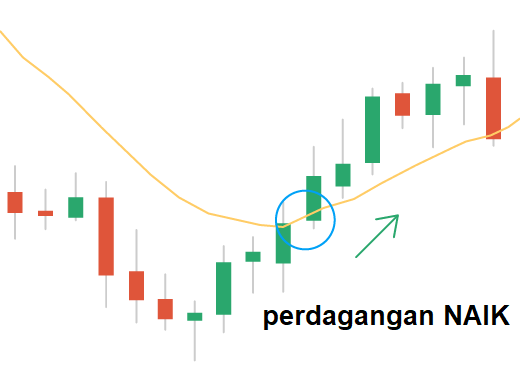 Cara bermain Olymp Trade dengan indikator EMA