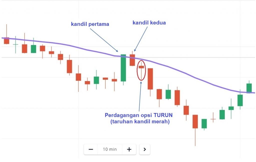 Cara bermain Fixed Time Trade TURUN di Olymp Trade