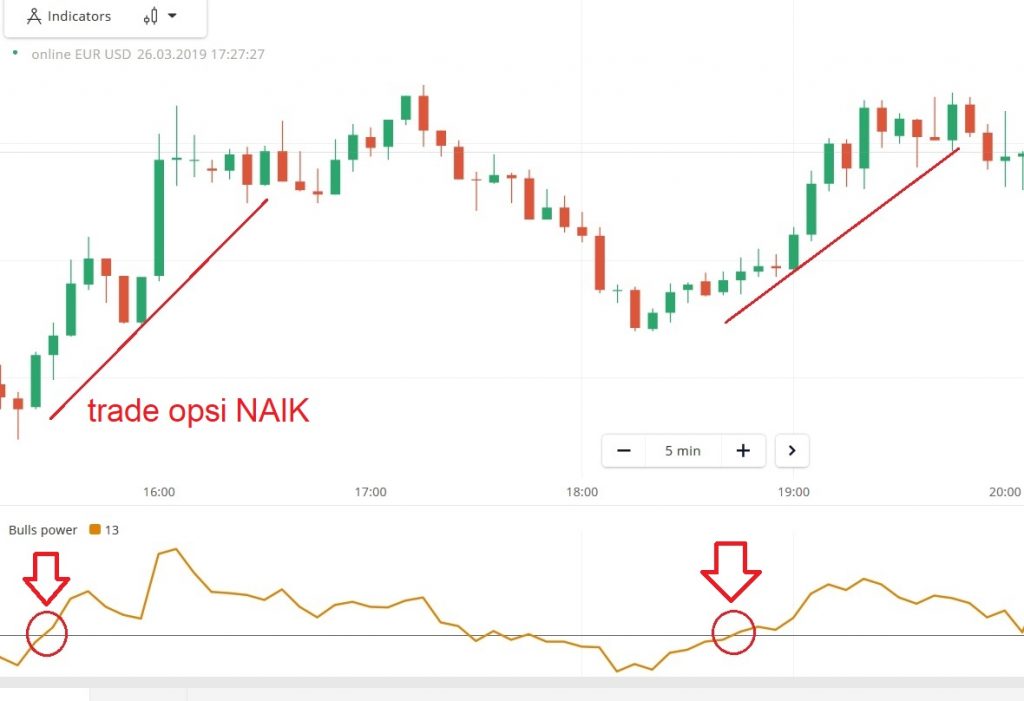 Cara menggunakan Bulls Power untuk Fixed Time Trade NAIK di Olymp Trade