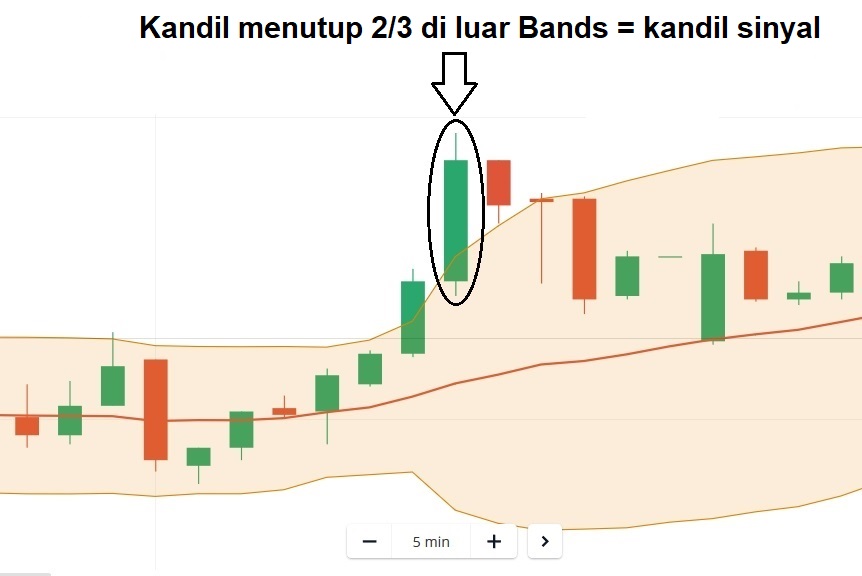 Kandil menutup 2/3 di luar Bands