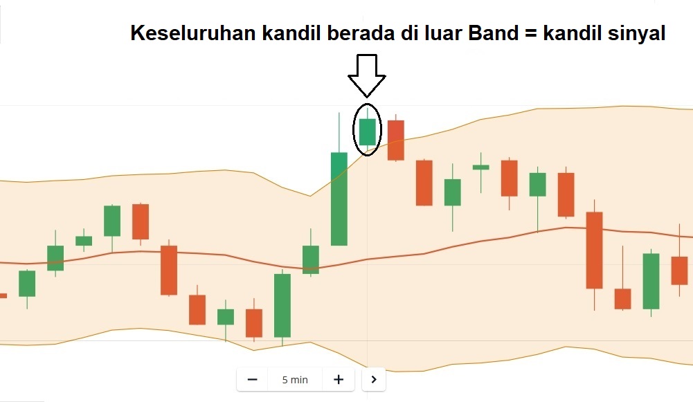 Keseluruhan kandil berada di luar Band