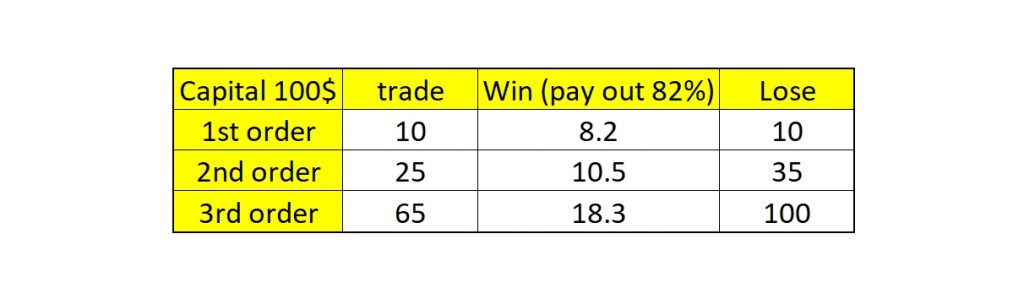 Pengelolaan modal Martingale di Olymp Trade