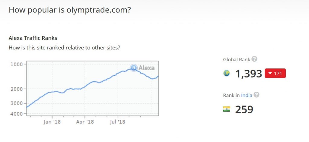 Peringkat Olymp Trade