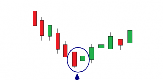 Cara menggunakan pola candlestick Harami untuk meraih harga top dan bottom di Olymp Trade
