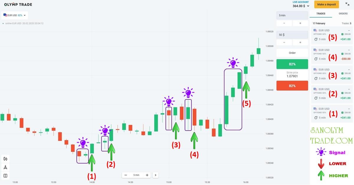 Ulasan poin entri Olymp Trade pada tanggal 17 Feb 2020