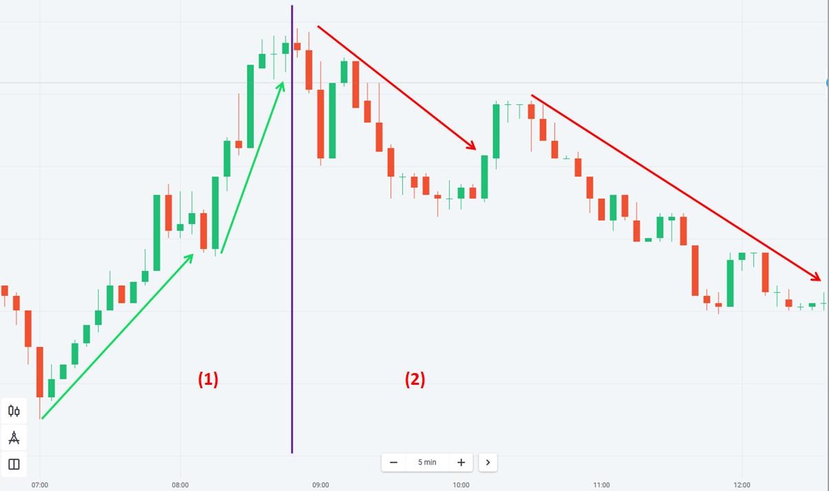 Uptrend dan downtrend di Olymp Trade